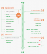 [食品經(jīng)營(yíng)許可證]辦理流程、條件和申請(qǐng)材料