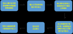 2019深圳公司注冊流程及材料有哪些？