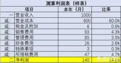 稅負率多少會被稅務約談？2022年最新稅負率來了