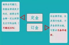 “訂金”和“定金”的區別？90%的人都搞不清！